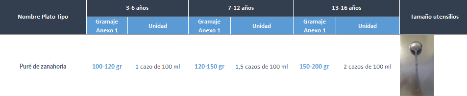 Cantidades por edades